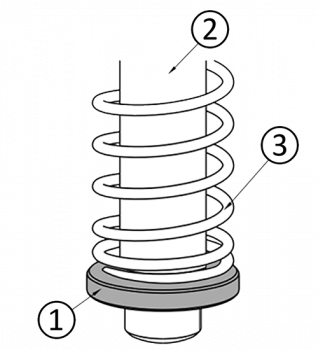 Příklad použití se pružinou: (1) Kovový disk, (2) Hřídel, (3) Pružina